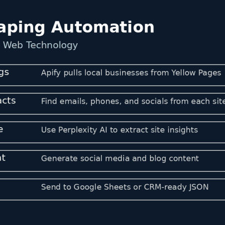 Lead Scraping Automation Blueprint