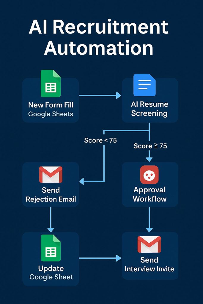 ai recruitment diagram